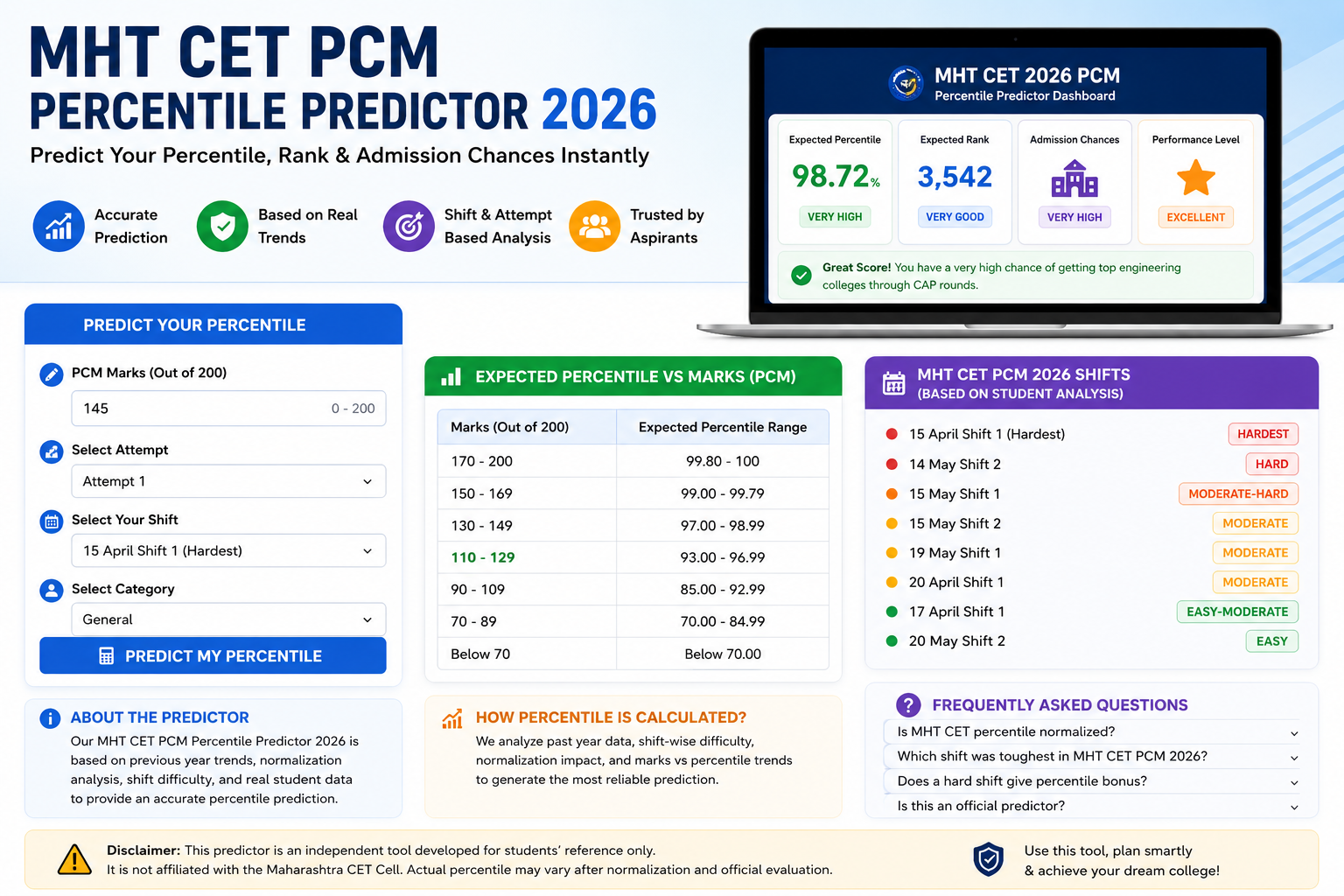 MHT CET PCM Percentile Predictor 2026: Check Now